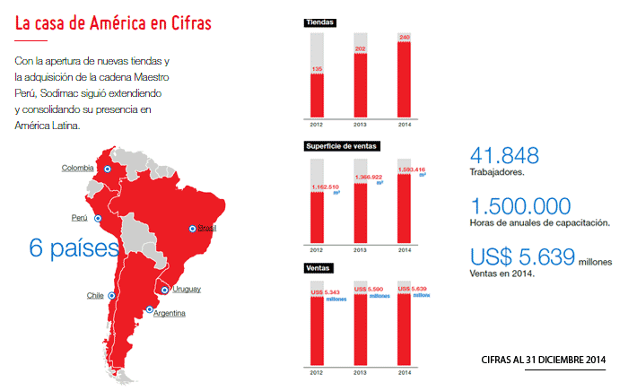 Sodimac: La Casa de Am?rica en cifras