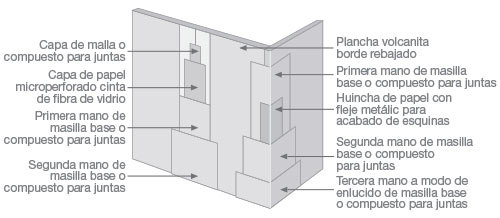 Cómo utilizar cintas para el tratamiento de juntas