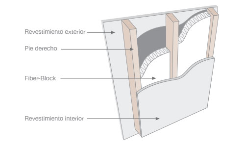 Cómo instalar un aislante tipo Fiber-Block