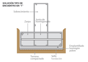 Cómo hacer sobrecimientos
