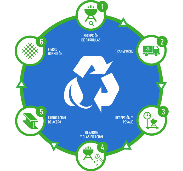 Proceso de Reciclaje