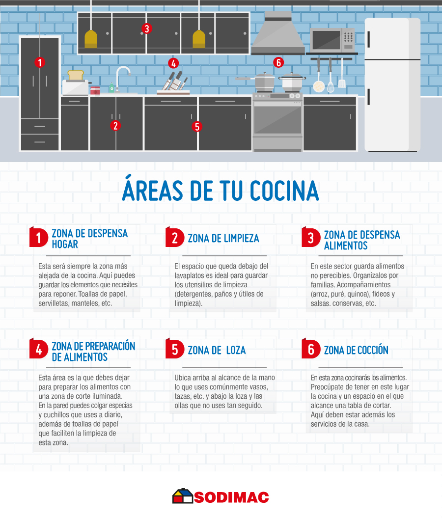 Aprende cómo organizar cada espacio de tu cocina para optimizarla y hacer más funcional la distribución de sus áreas y elementos.