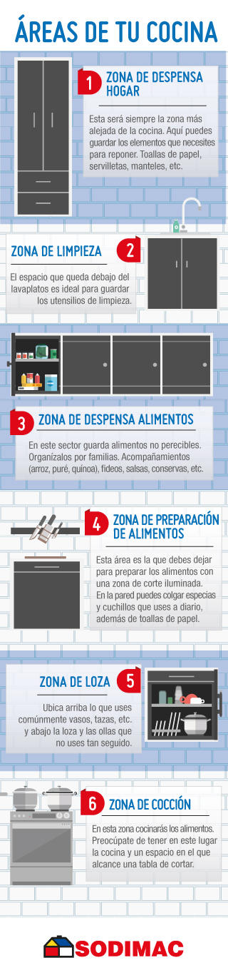 Aprende cómo organizar cada espacio de tu cocina para optimizarla y hacer más funcional la distribución de sus áreas y elementos.
