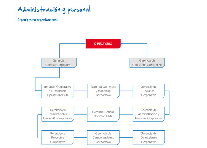 Administración  Nuestra Empresa - Sodimac