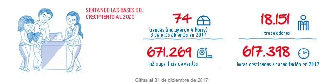 Sodimac Chile 2017