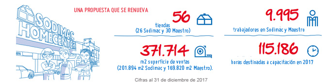 Sodimac Per 2017