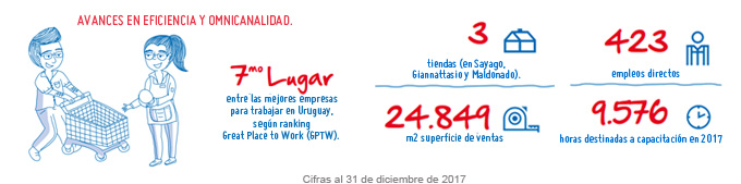Sodimac Uruguay 2017