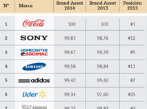 3er lugar Ranking de Marcas ms valoradas