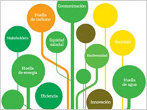 7 lugar Indice de Sustentabilidad